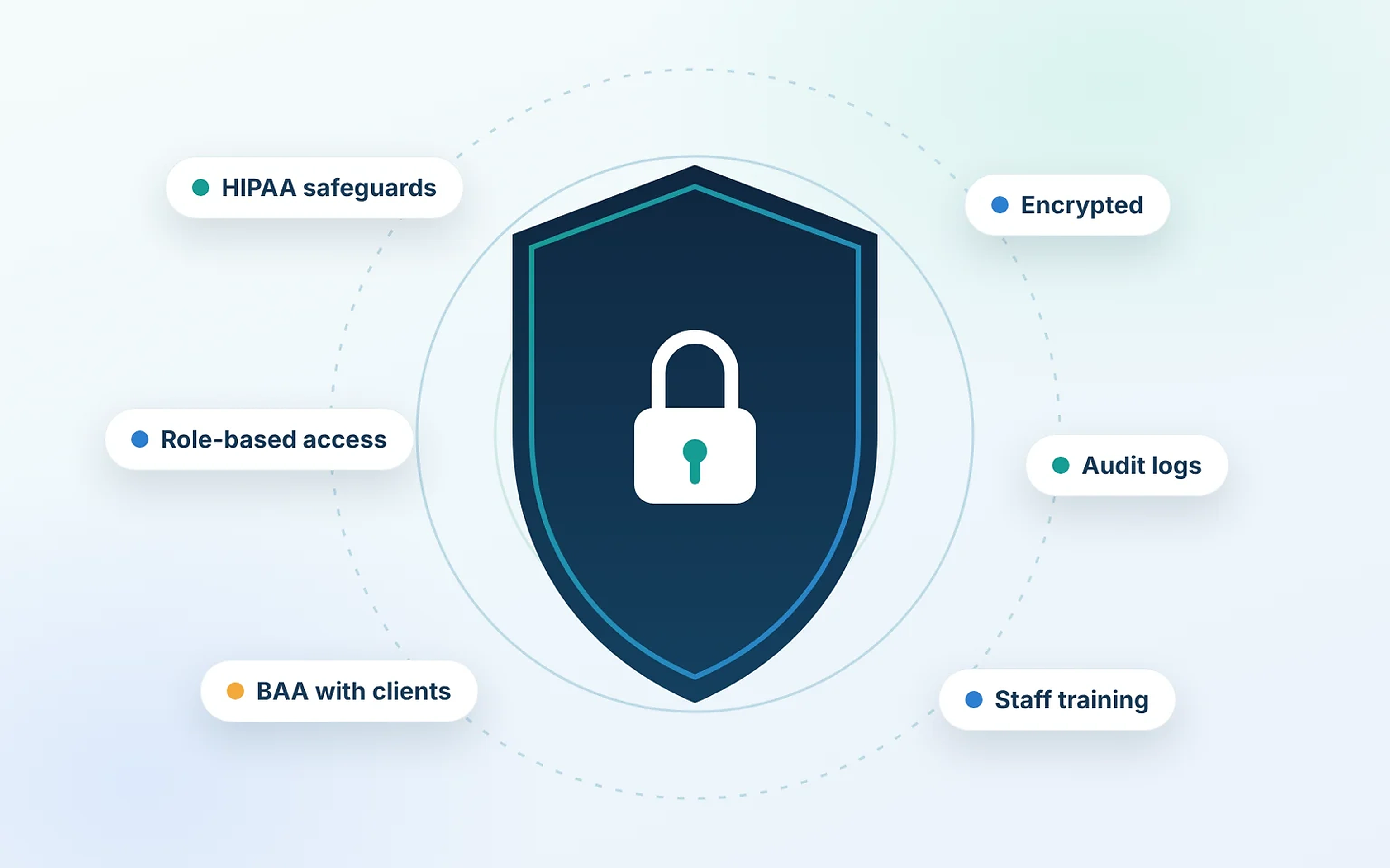 Shield and lock surrounded by HIPAA safeguards